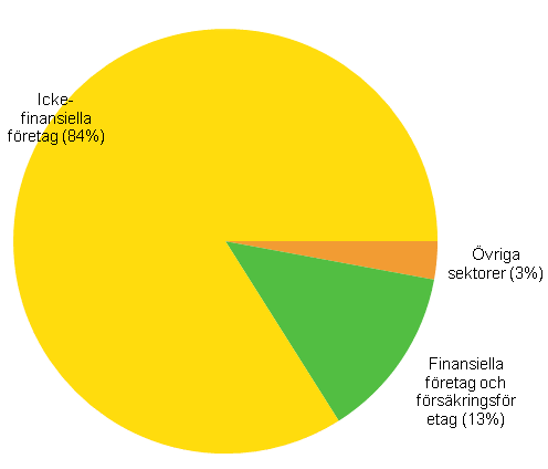 Figur 9: Direktinvesteringstillgngar 2014, (andelar efter sektor)