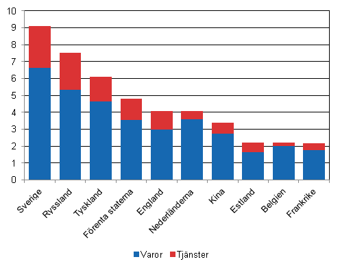 Figur 11: Finlands 10 största exportländer år 2013, miljarder euro
