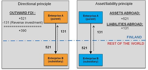 Figure 3 Finland’s outward FDI according to the directional principle and the asset/liability principle, flows of direct investments in August 2013