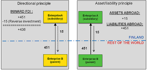 Figure 4 Finland’s inward FDI according to the directional principle and the asset/liability principle, flows of direct investments in August 2013