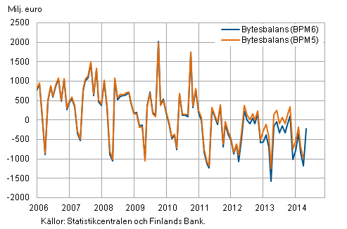 Figur 1 Finlands bytesbalans