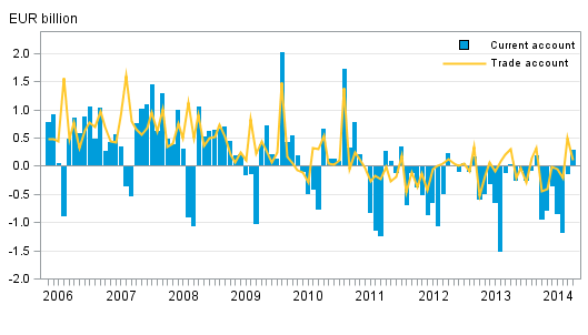 Appendix figure 1. Finland’s current account and trade account