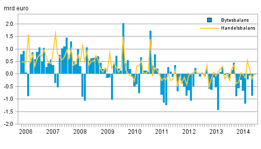 Figurbilaga 1. Finlands bytesbalans och handelsbalans