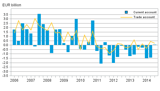 Appendix figure 1. Finland’s current account and trade account