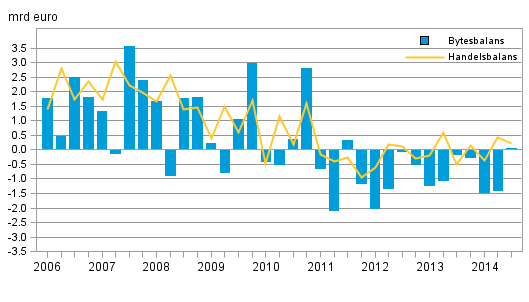 Figurbilage 1. Finlands bytesbalans och handelsbalans