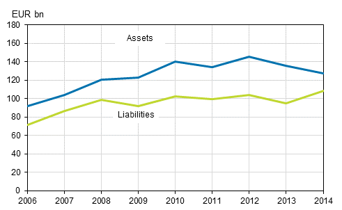 Figure 14: Direct investment assets and liabilities on gross in 2006 to 2014, EUR billion