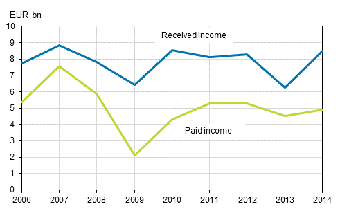 Figure 15: Profits received and paid on direct investments in 2006 to 2014, EUR billion