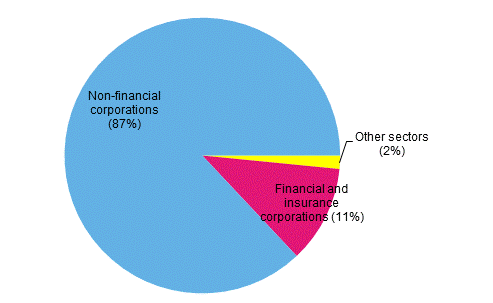 Figure 16: Direct investment assets on gross in 2014, (shares by sector)