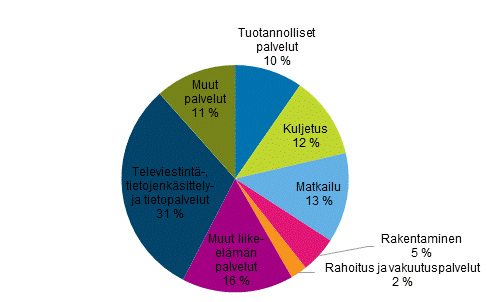 Kuvio 4: Palveluviennin erät 2014