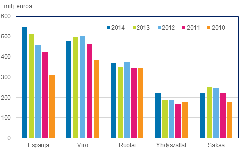 Kuvio 5: Suomesta ulkomaille suuntautuneen matkailun menot vuosina 2010–2014, miljoonaa euroa