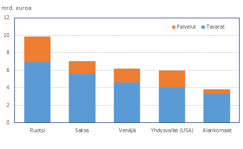 Kuvio 6: Tavaroiden ja palveluiden vienti maittain 2014, miljardia euroa