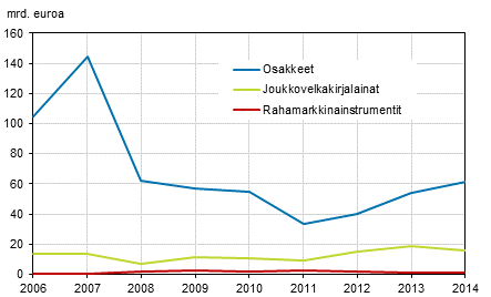 Kuvio 13: Suomalaisten yritysten arvopaperivelka, sijoituskannat vuosina 2006–2014, miljardia euroa