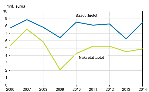 Kuvio 15: Suorien sijoitusten saadut ja maksetut tuotot 2006–2014, miljardia euroa