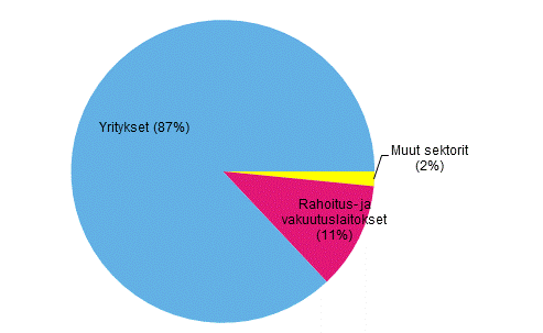 Kuvio 16: Suorien sijoitusten bruttosaamiset 2014, (osuudet sektoreittain)