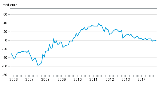Finlands nettoställning mot utlandet