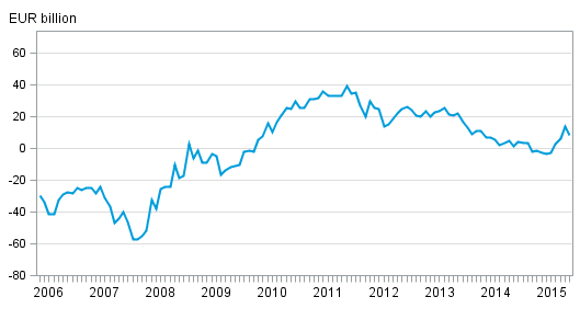 Finland’s international investment position monthly