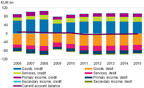 Figure 2. Current account by sub-item, credits and debits, 2006–2015, EUR billion