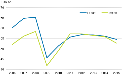 Figure 3. Export and import of goods in balance of payments terms, 2006-2015, EUR billion