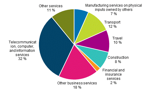 Figure 4. Items of service exports in 2015