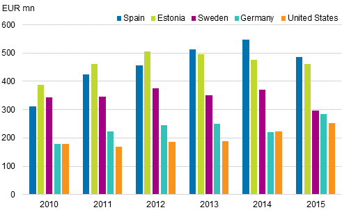 Figure 5. Travel expenditure on travel from Finland abroad in 2010–2015, EUR million