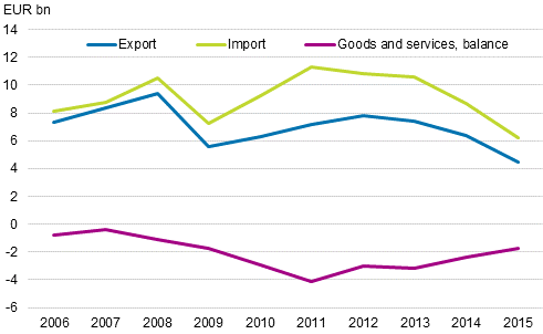 Figure 7. The combined trade of goods and services with Russia, 2006-2015, EUR billion.