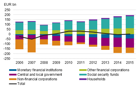 Figure 9. Net international investment position by sector 2006–2015, EUR billion