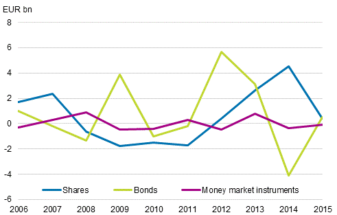 Figure 12. Finnish non-financial corporations' portfolio investment liabilities, investment flows 2006–2015, EUR billion