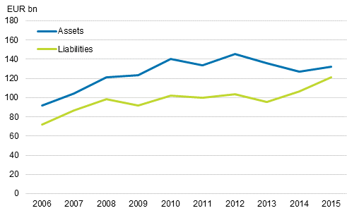 Figure 14. Direct investment assets and liabilities on gross 2006–2015, EUR billion