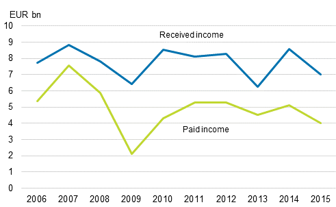 Figure 15. Profits received and paid on direct investments 2006–2015, EUR billion