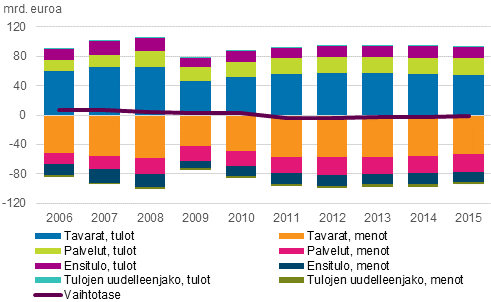 Kuvio 2. Vaihtotase alaerineen, tulot ja menot, 2006–2015, miljardia euroa