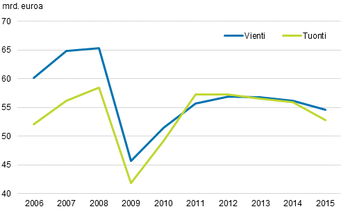 Kuvio 3. Maksutaseen mukaiset tavaravienti ja tavaratuonti vuosina 2006-2015, miljardia euroa