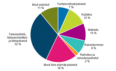 Kuvio 4. Palveluviennin ert 2015