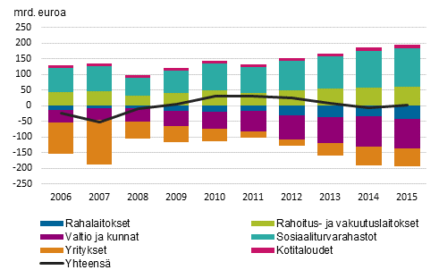 Kuvio 9. Ulkomainen nettovarallisuus sektoreittain 2006–2015, miljardia euroa