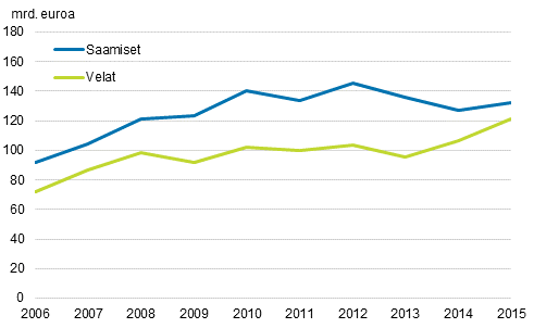 Kuvio 14. Suorien sijoitusten bruttosaamiset ja —velat 2006–2015, miljardia euroa