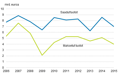 Kuvio 15. Suorien sijoitusten saadut ja maksetut tuotot 2006–2015, miljardia euroa