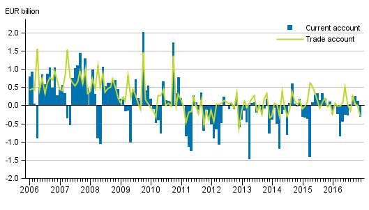 Current account and trade account