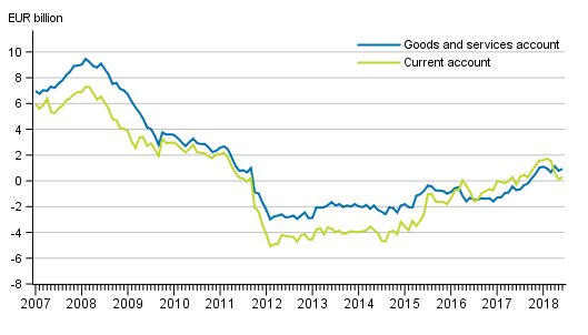 Current account and goods and services account, 12 –month moving total