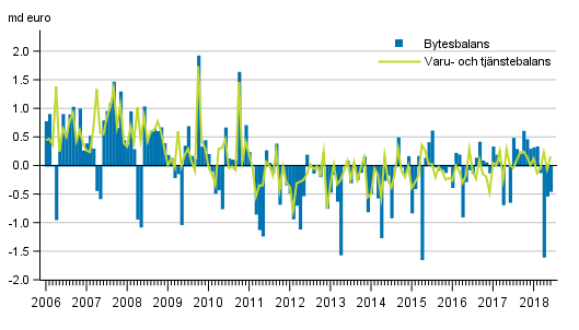 Bytesbalans och varu- och tjnstebalans