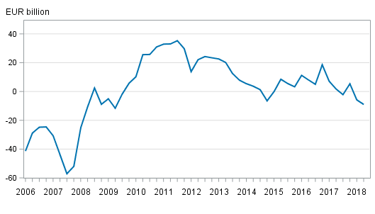 Finland’s net international investment position quarterly. The figure was corrected  on 19 September 2018.