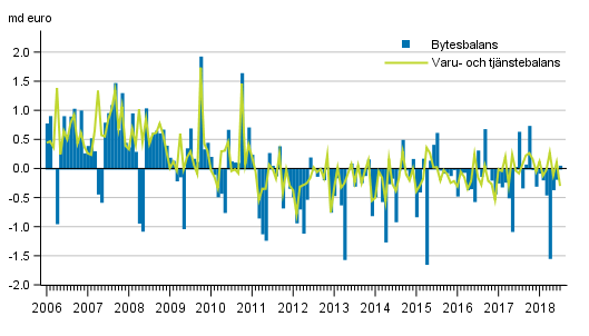 Bytesbalans och varu- och tjnstebalans