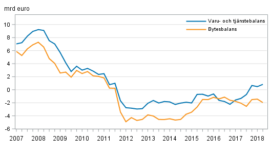  Finlands bytesbalans och varu- och tjnstebalans, 12 mnaders glidande summa