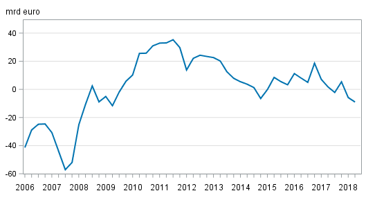 Finlands nettostllning mot utlandet kvartalvis. Figuren har korrigerats 19.9.2018.