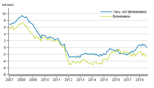 Bytesbalans och varu- och tjnstebalans, 12 mnaders glidande summa