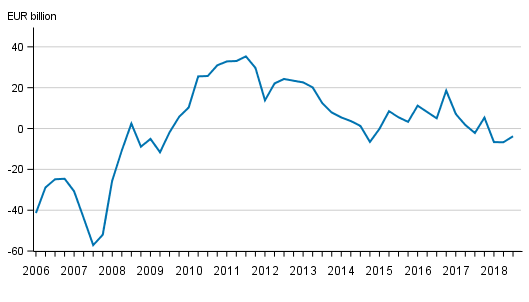 Finland’s net international investment position quarterly