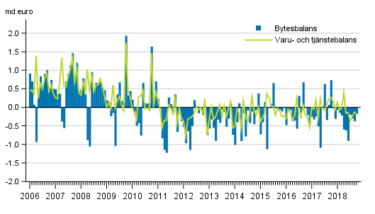 Bytesbalans och varu- och tjänstebalans