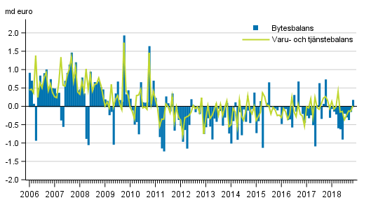 Bytesbalans och varu- och tjänstebalans
