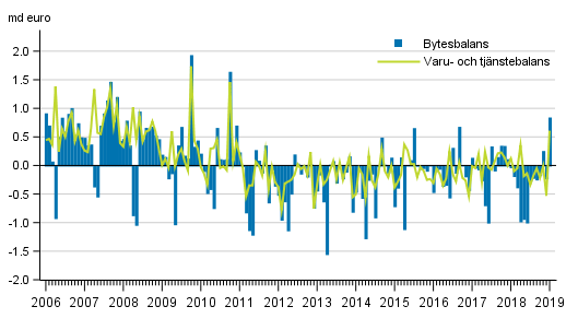 Bytesbalans och varu- och tjänstebalans