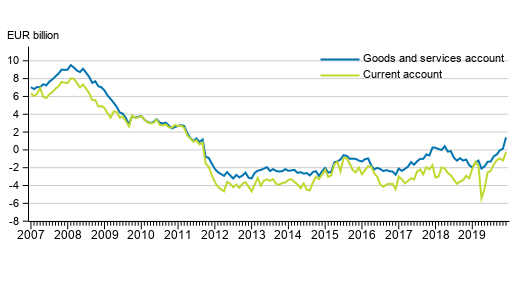 Current account and goods and services account, 12 –month moving total