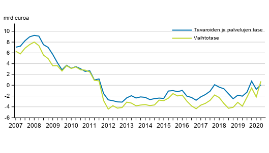 Vaihtotase ja tavaroiden ja palveluiden tase, 12 kk liukuva summa