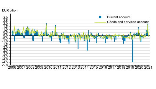 Current account and goods and services account